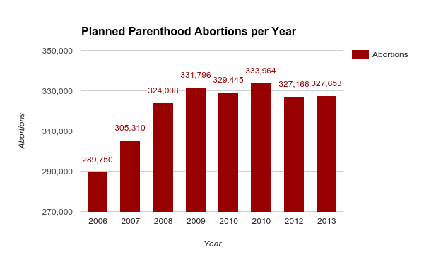Planned Parenthood abortions per Year